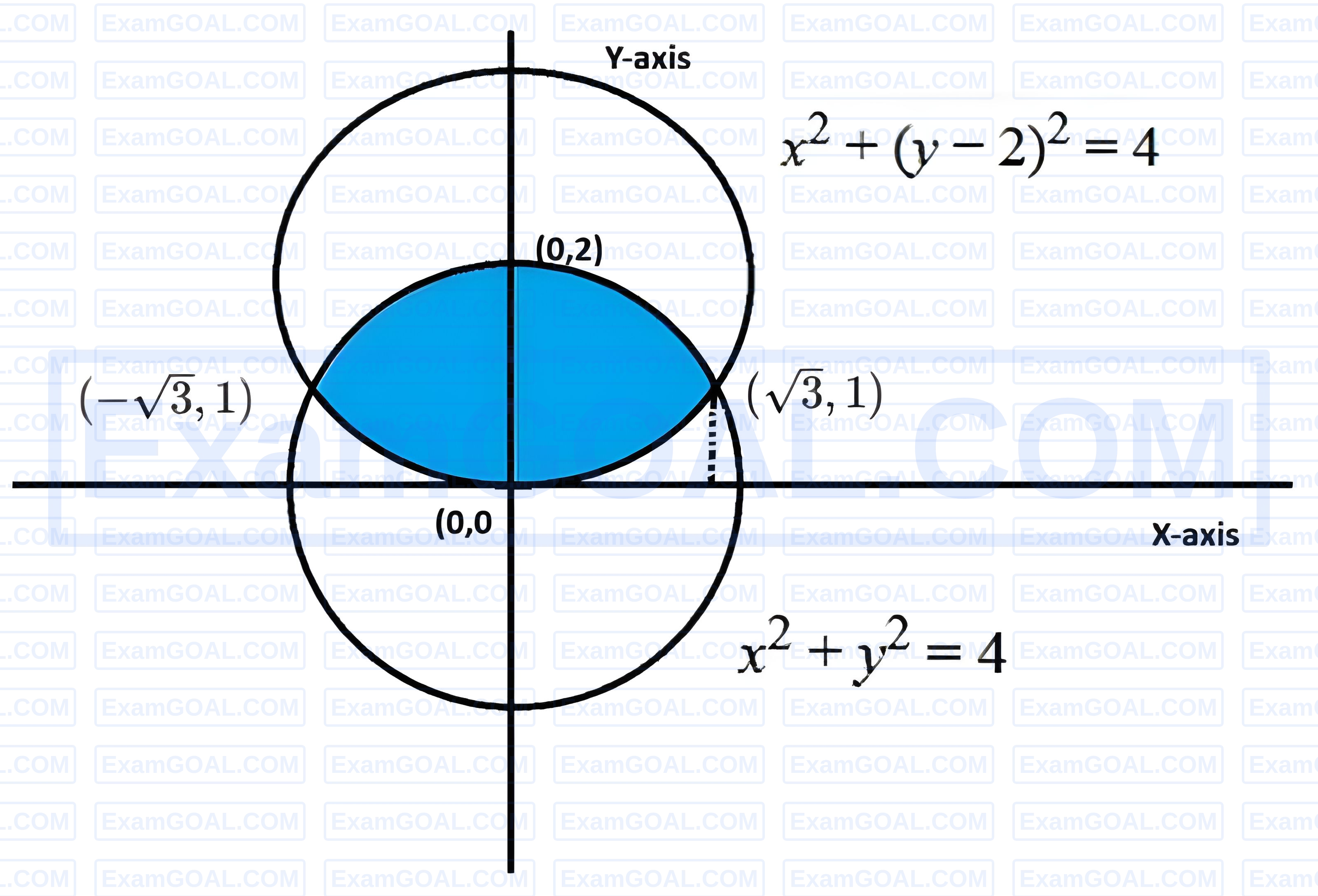 JEE Main 2026 (Online) 23rd January Evening Shift Mathematics - Area Under The Curves Question 3 English Explanation