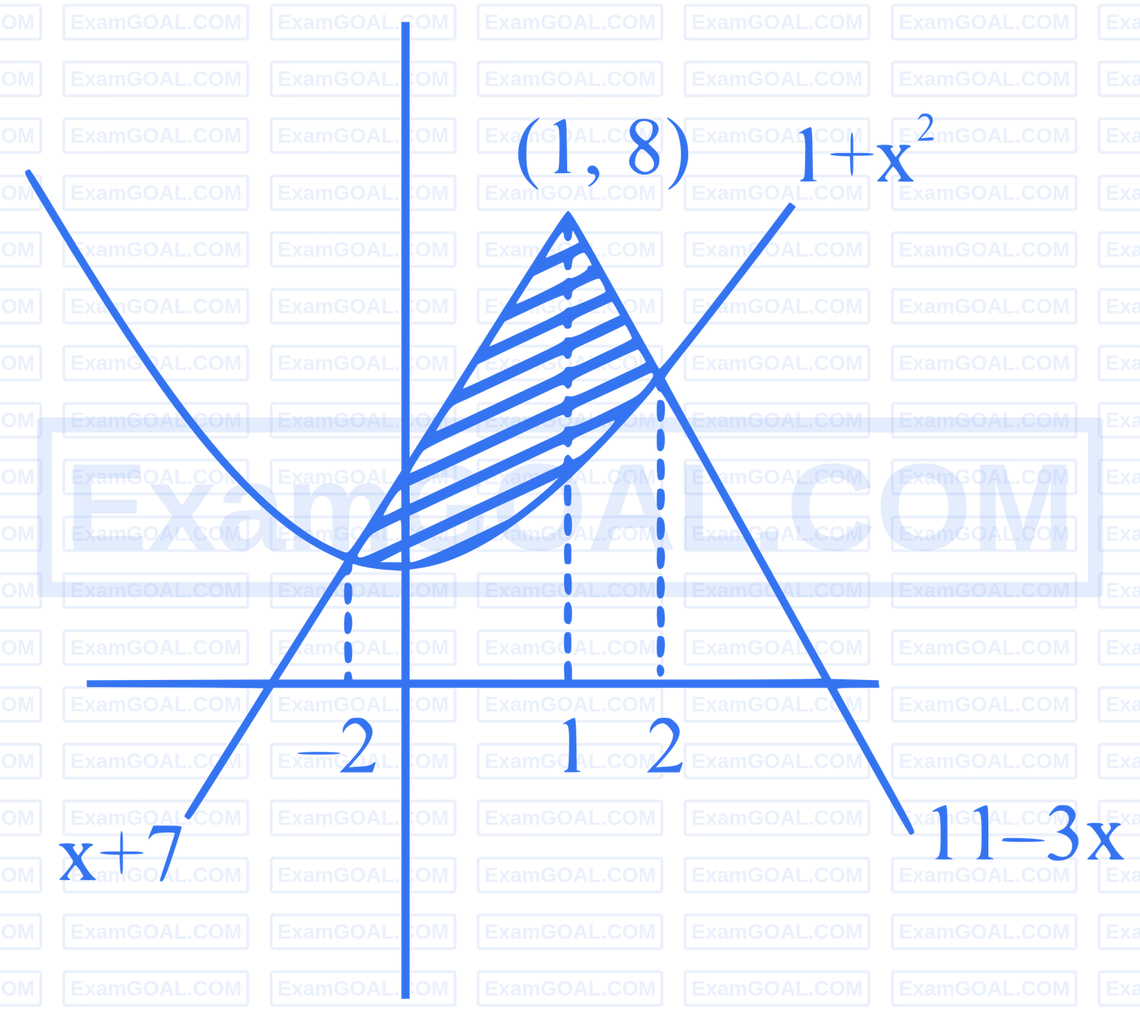 JEE Main 2025 (Online) 7th April Evening Shift Mathematics - Area Under The Curves Question 17 English Explanation