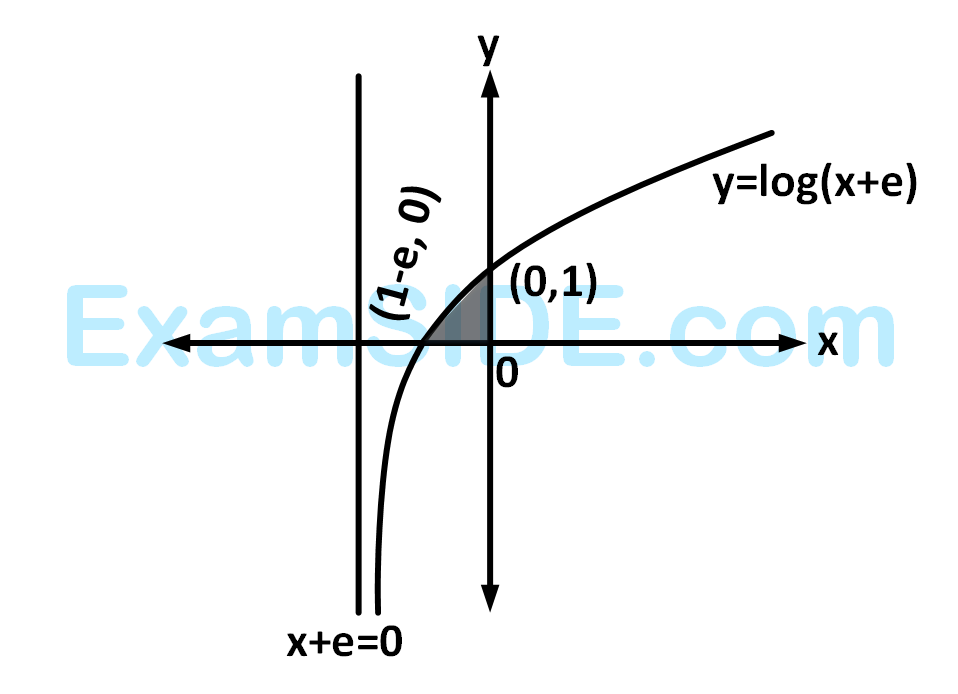 AIEEE 2005 Mathematics - Area Under The Curves Question 158 English Explanation