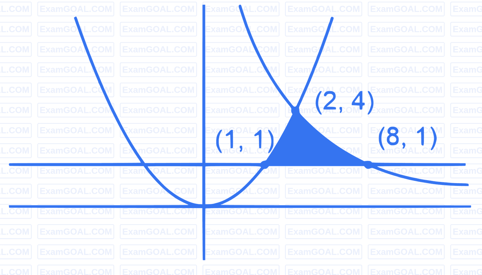 JEE Main 2023 (Online) 1st February Evening Shift Mathematics - Area Under The Curves Question 76 English Explanation