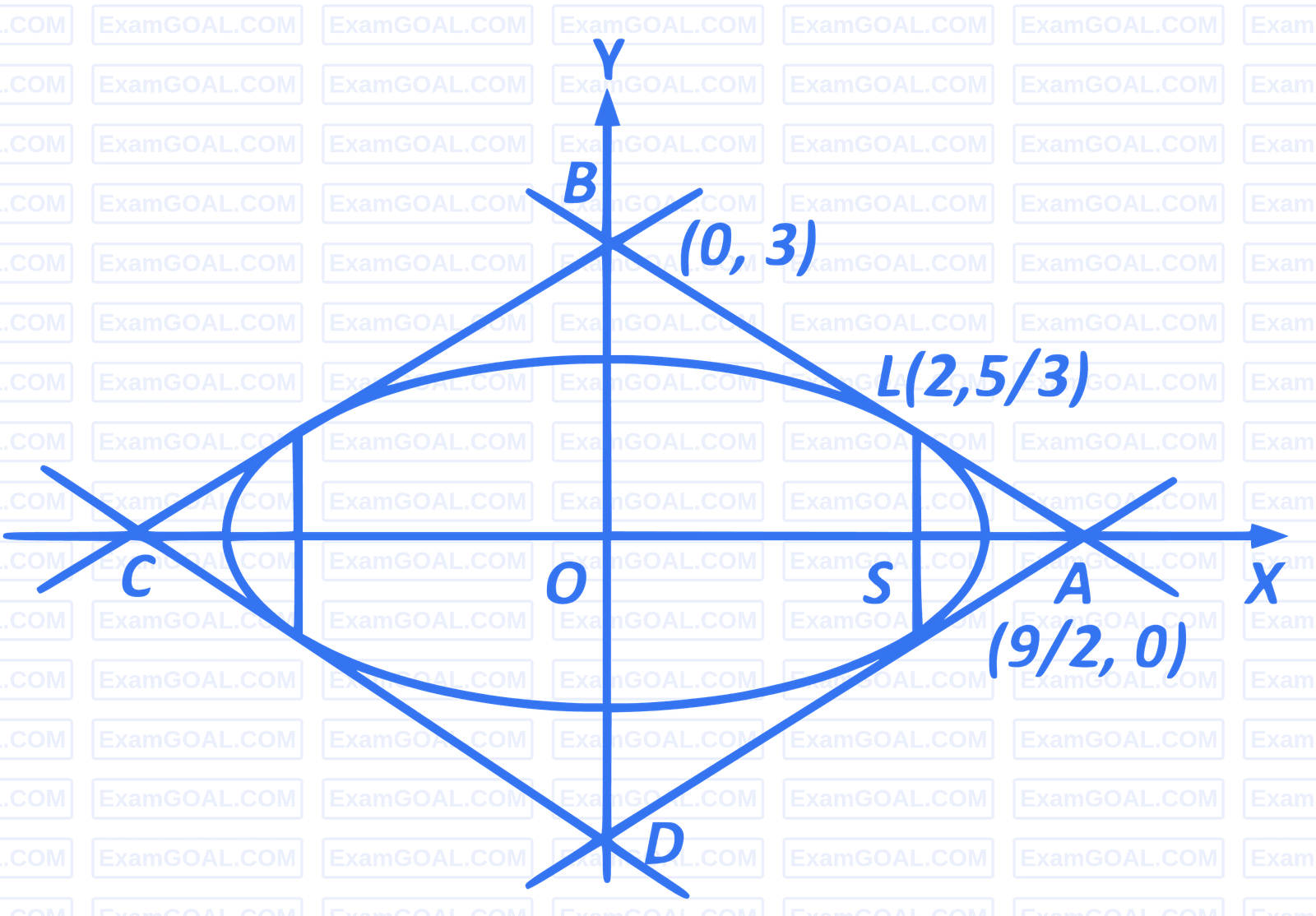 JEE Main 2015 (Offline) Mathematics - Ellipse Question 100 English Explanation