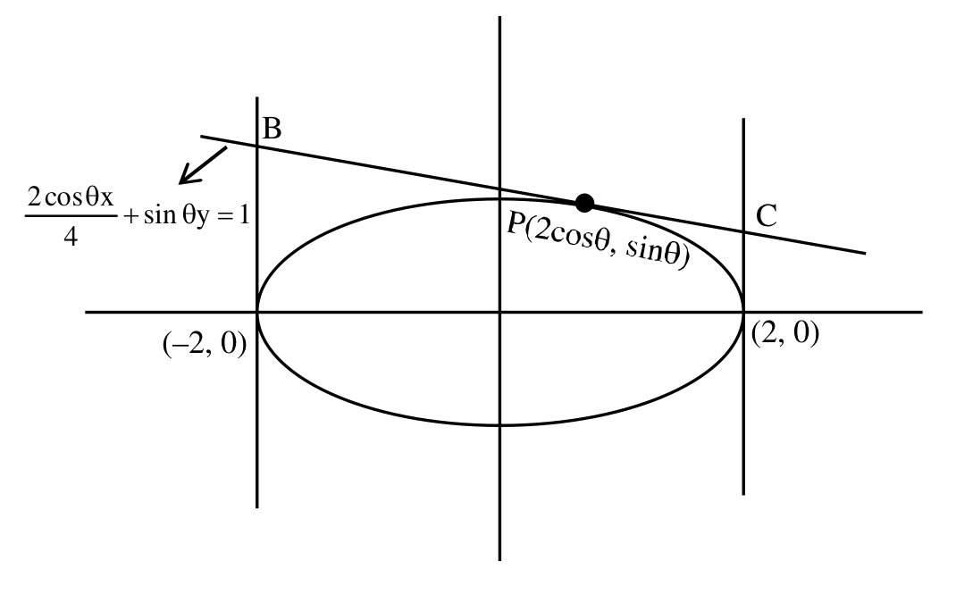 JEE Main 2021 (Online) 25th July Evening Shift Mathematics - Ellipse Question 67 English Explanation