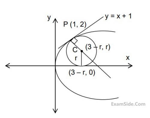 JEE Main 2019 (Online) 9th April Evening Slot Mathematics - Parabola Question 113 English Explanation