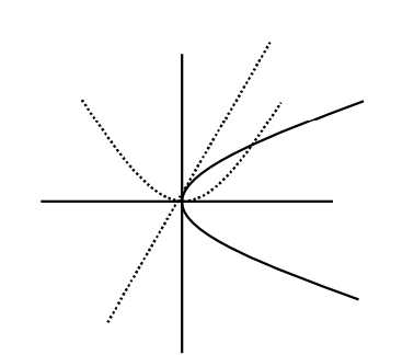 JEE Main 2021 (Online) 16th March Evening Shift Mathematics - Parabola Question 91 English Explanation