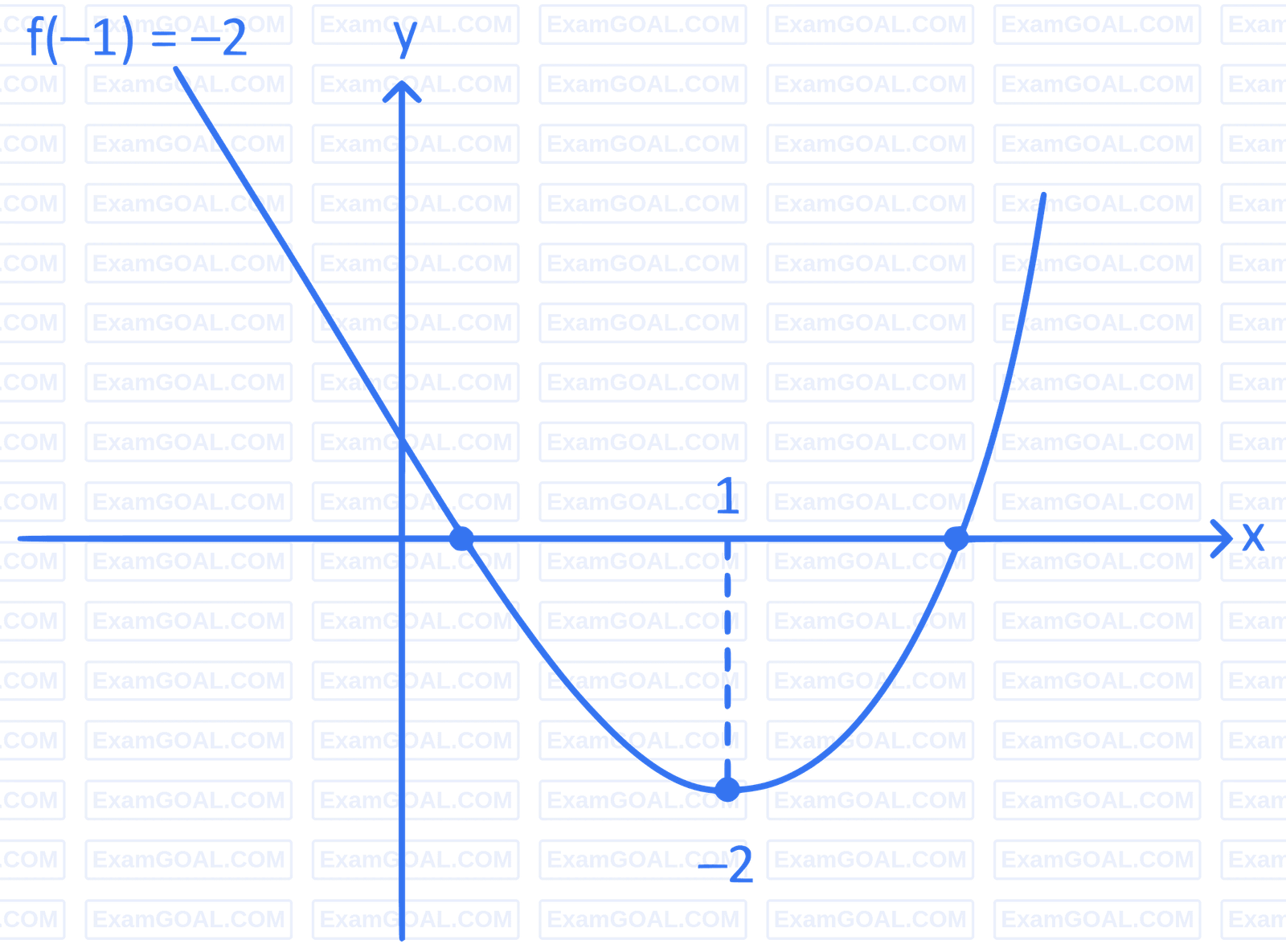JEE Main 2022 (Online) 27th June Morning Shift Mathematics - Quadratic Equation and Inequalities Question 87 English Explanation