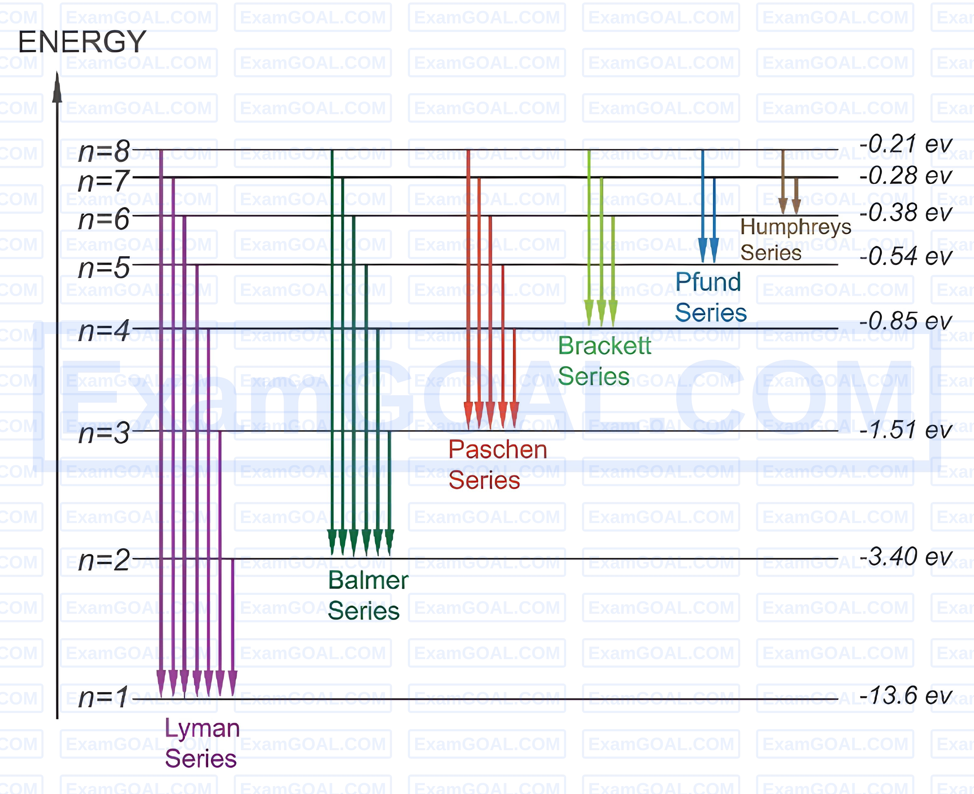 JEE Main 2026 (Online) 22nd January Evening Shift Physics - Atoms and Nuclei Question 7 English Explanation