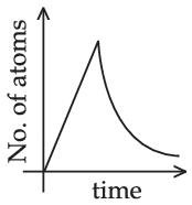 JEE Main 2021 (Online) 31st August Morning Shift Physics - Atoms and Nuclei Question 156 English Option 3