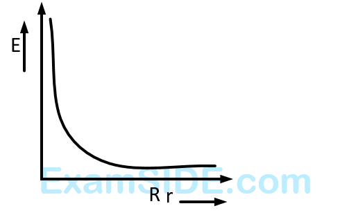 AIEEE 2012 Physics - Electrostatics Question 241 English Option 2