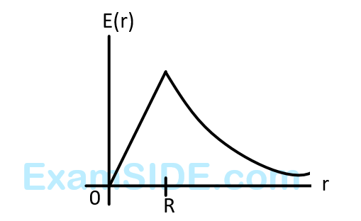AIEEE 2008 Physics - Electrostatics Question 250 English Option 3