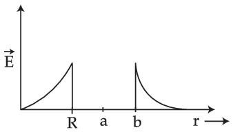 JEE Main 2021 (Online) 26th August Morning Shift Physics - Electrostatics Question 154 English Option 4