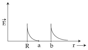 JEE Main 2021 (Online) 26th August Morning Shift Physics - Electrostatics Question 154 English Option 1