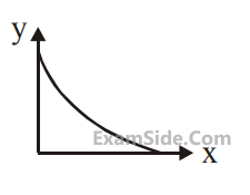 JEE Main 2020 (Online) 2nd September Evening Slot Physics - Electrostatics Question 188 English Option 4