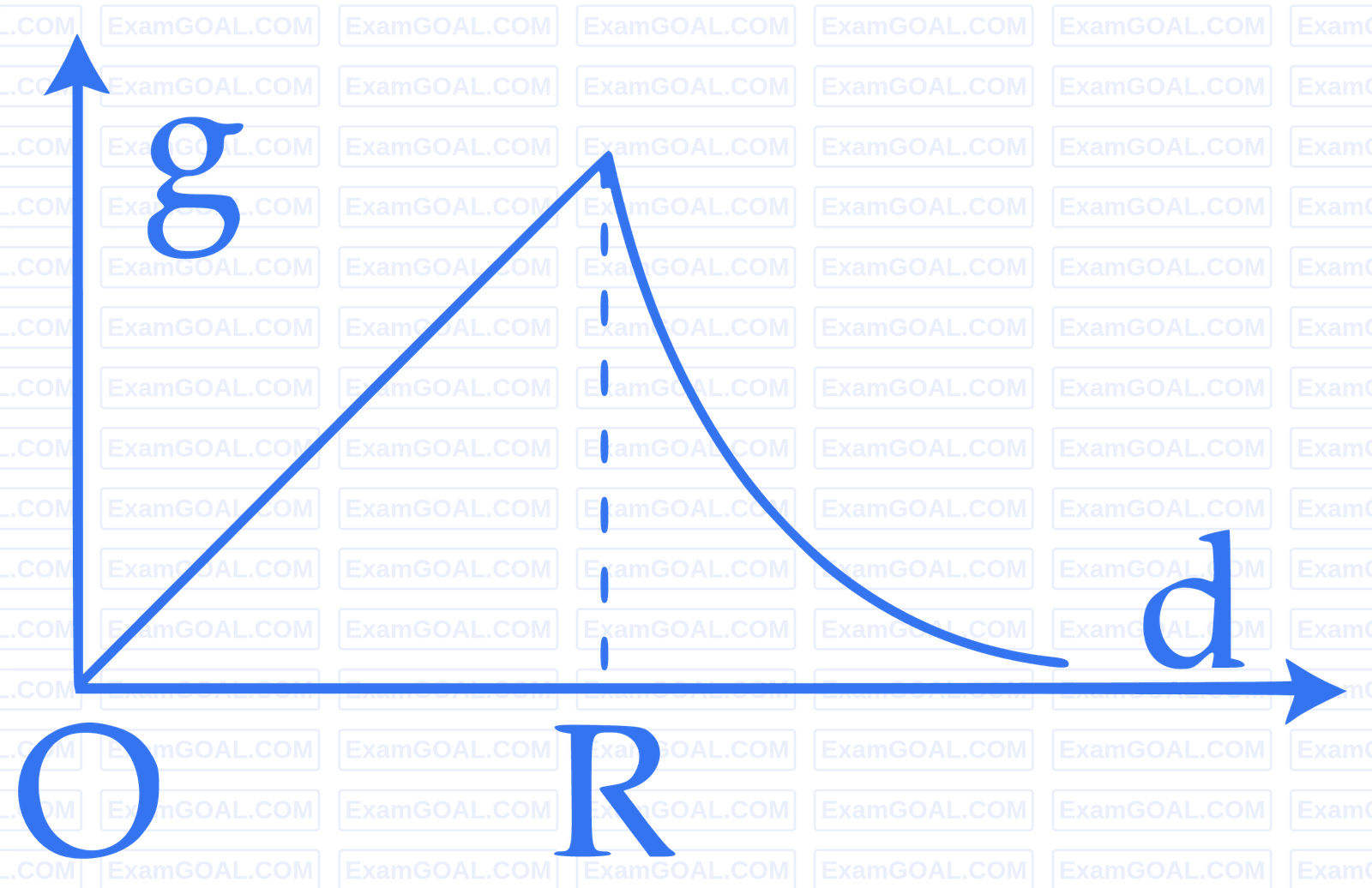 JEE Main 2017 (Offline) Physics - Gravitation Question 180 English Option 1
