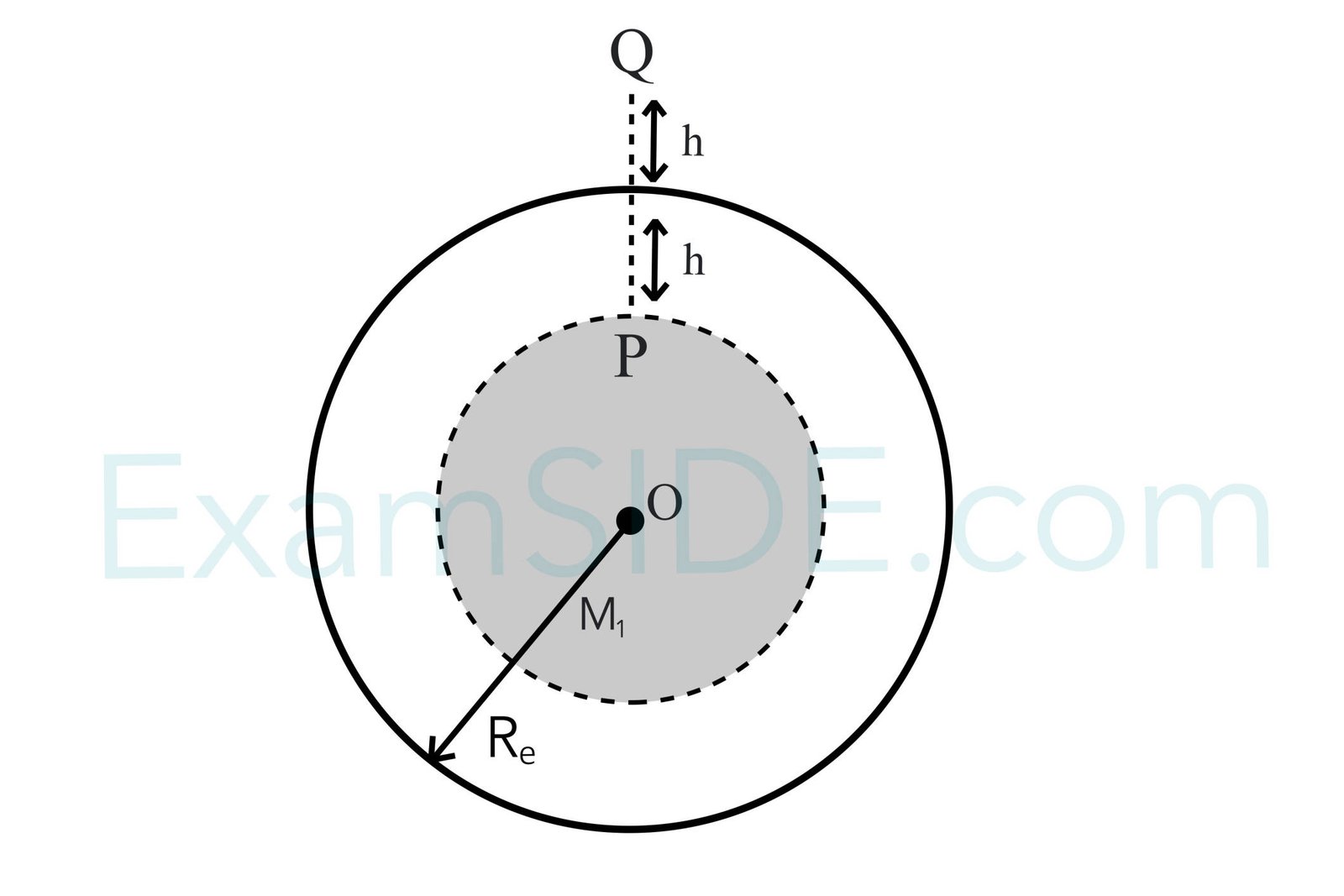 JEE Main 2020 (Online) 2nd September Evening Slot Physics - Gravitation Question 150 English Explanation