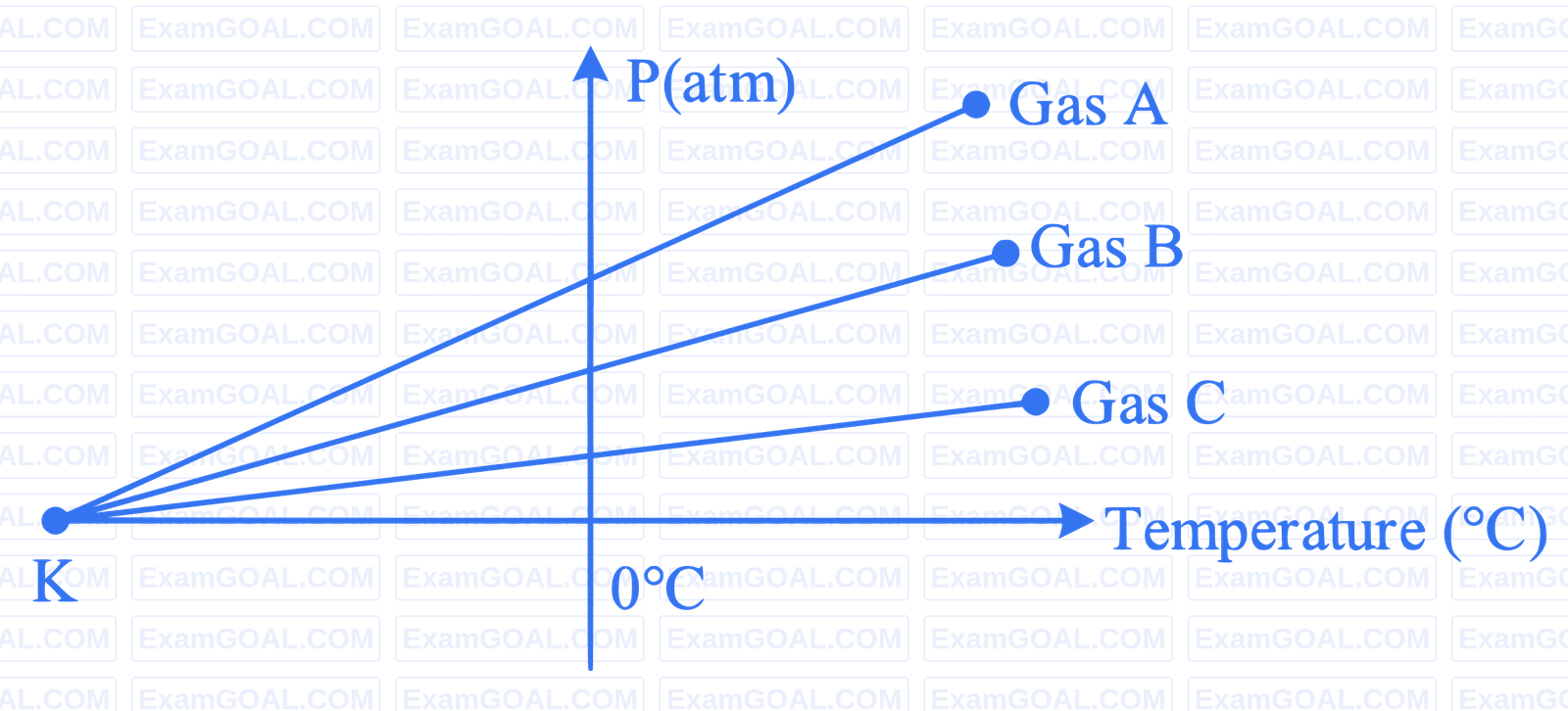 JEE Main 2023 (Online) 1st February Evening Shift Physics - Heat and Thermodynamics Question 168 English