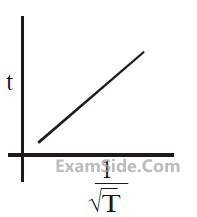 JEE Main 2020 (Online) 8th January Morning Slot Physics - Heat and Thermodynamics Question 334 English Option 2