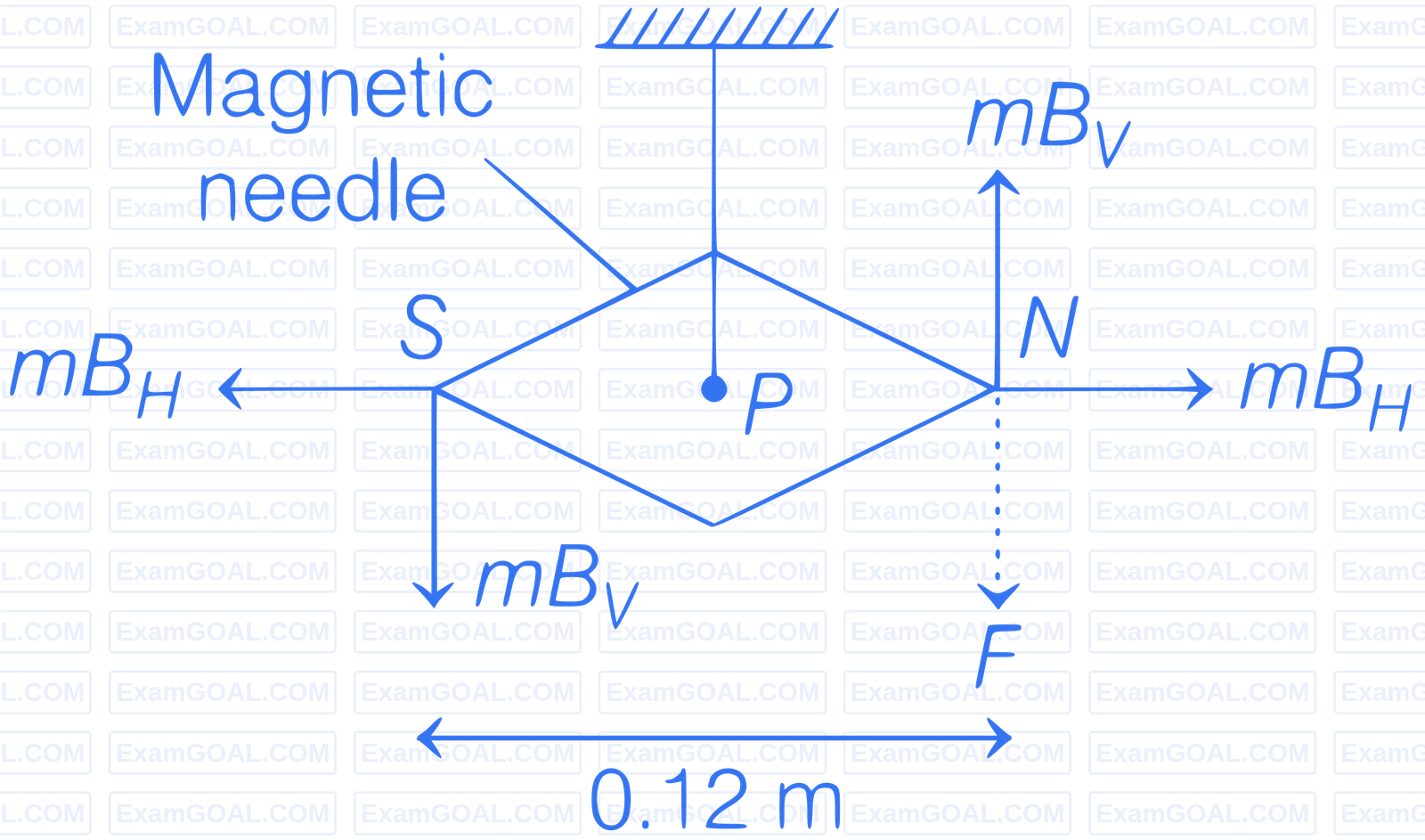 JEE Main 2019 (Online) 10th January Evening Slot Physics - Magnetic Properties of Matter Question 56 English Explanation 2