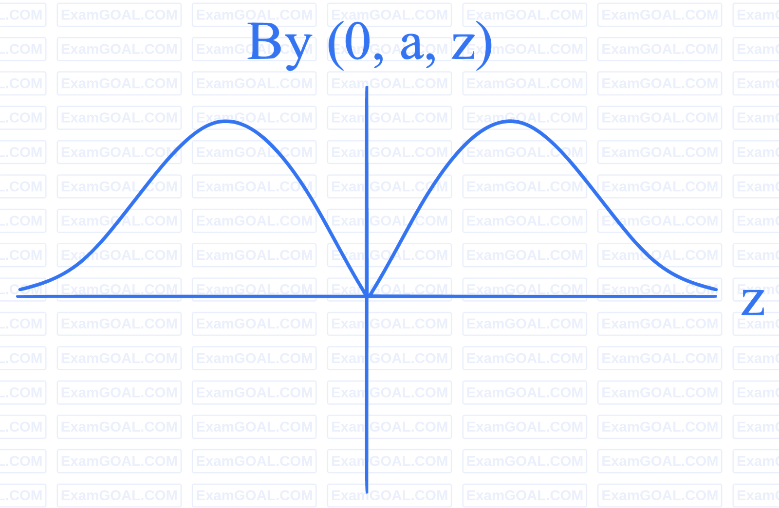 JEE Main 2023 (Online) 29th January Morning Shift Physics - Magnetic Effect of Current Question 80 English Option 2