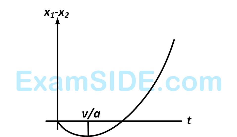 AIEEE 2008 Physics - Motion in a Straight Line Question 104 English Explanation