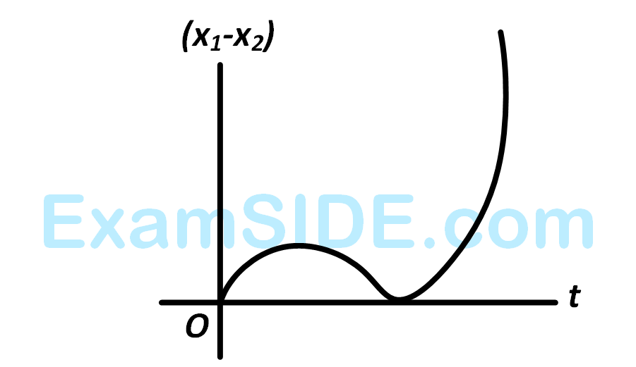 AIEEE 2008 Physics - Motion in a Straight Line Question 104 English Option 4