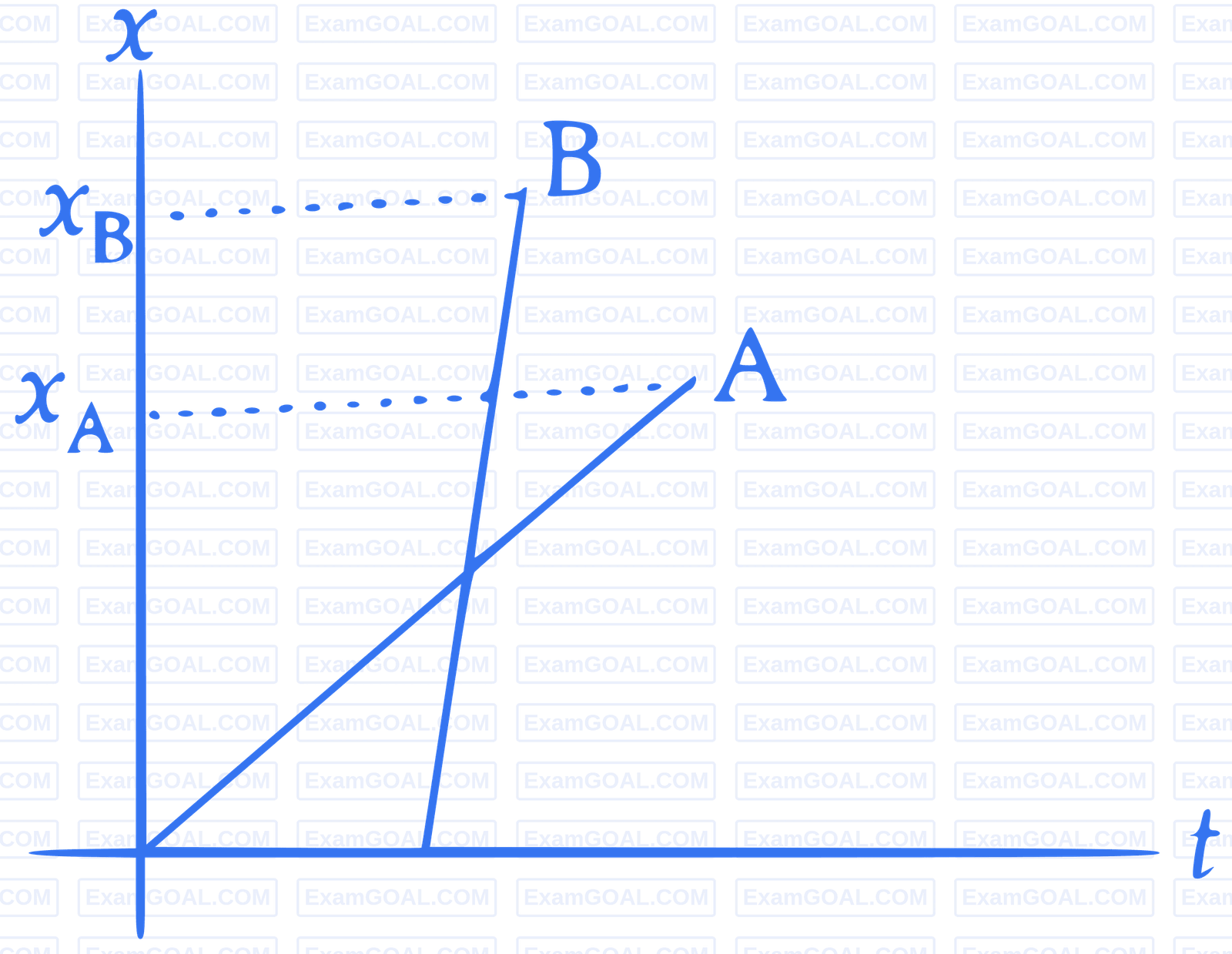 JEE Main 2023 (Online) 10th April Morning Shift Physics - Motion in a Straight Line Question 30 English Explanation