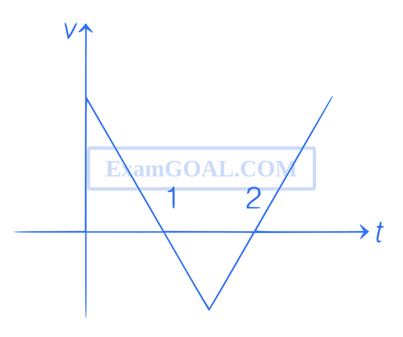 JEE Main 2021 (Online) 24th February Morning Shift Physics - Motion in a Straight Line Question 83 English Explanation 1