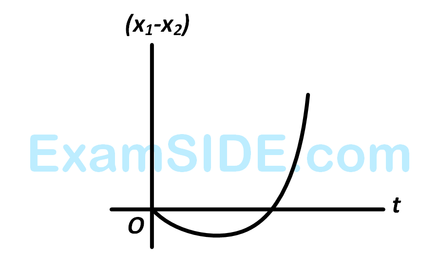 AIEEE 2008 Physics - Motion in a Straight Line Question 104 English Option 2