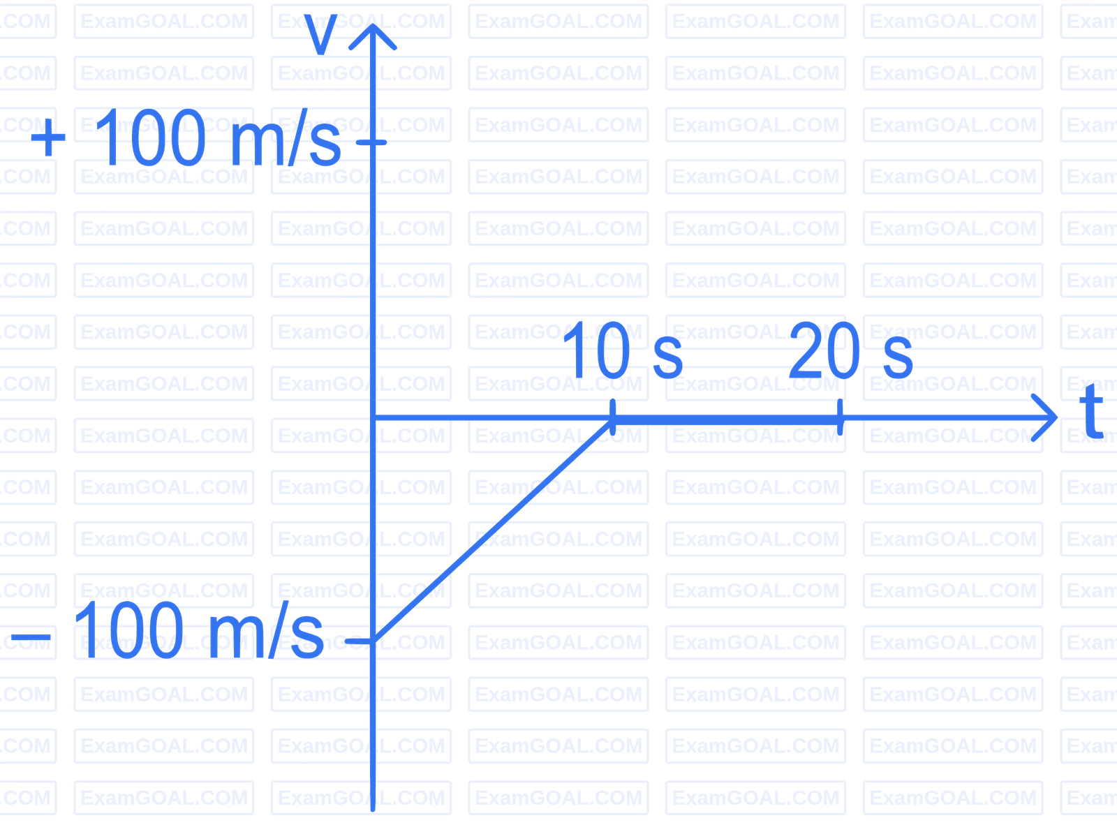 JEE Main 2022 (Online) 27th July Morning Shift Physics - Motion in a Straight Line Question 54 English Option 4