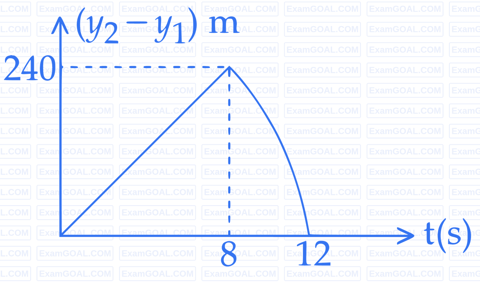 JEE Main 2015 (Offline) Physics - Motion in a Straight Line Question 102 English Option 1