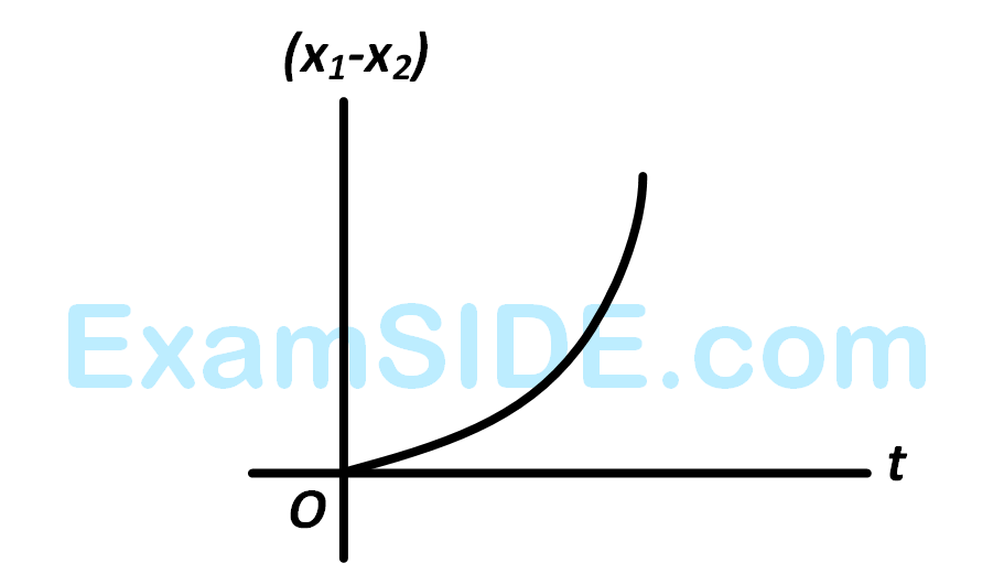 AIEEE 2008 Physics - Motion in a Straight Line Question 104 English Option 1