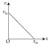 JEE Main 2021 (Online) 18th March Evening Shift Physics - Motion in a Straight Line Question 74 English