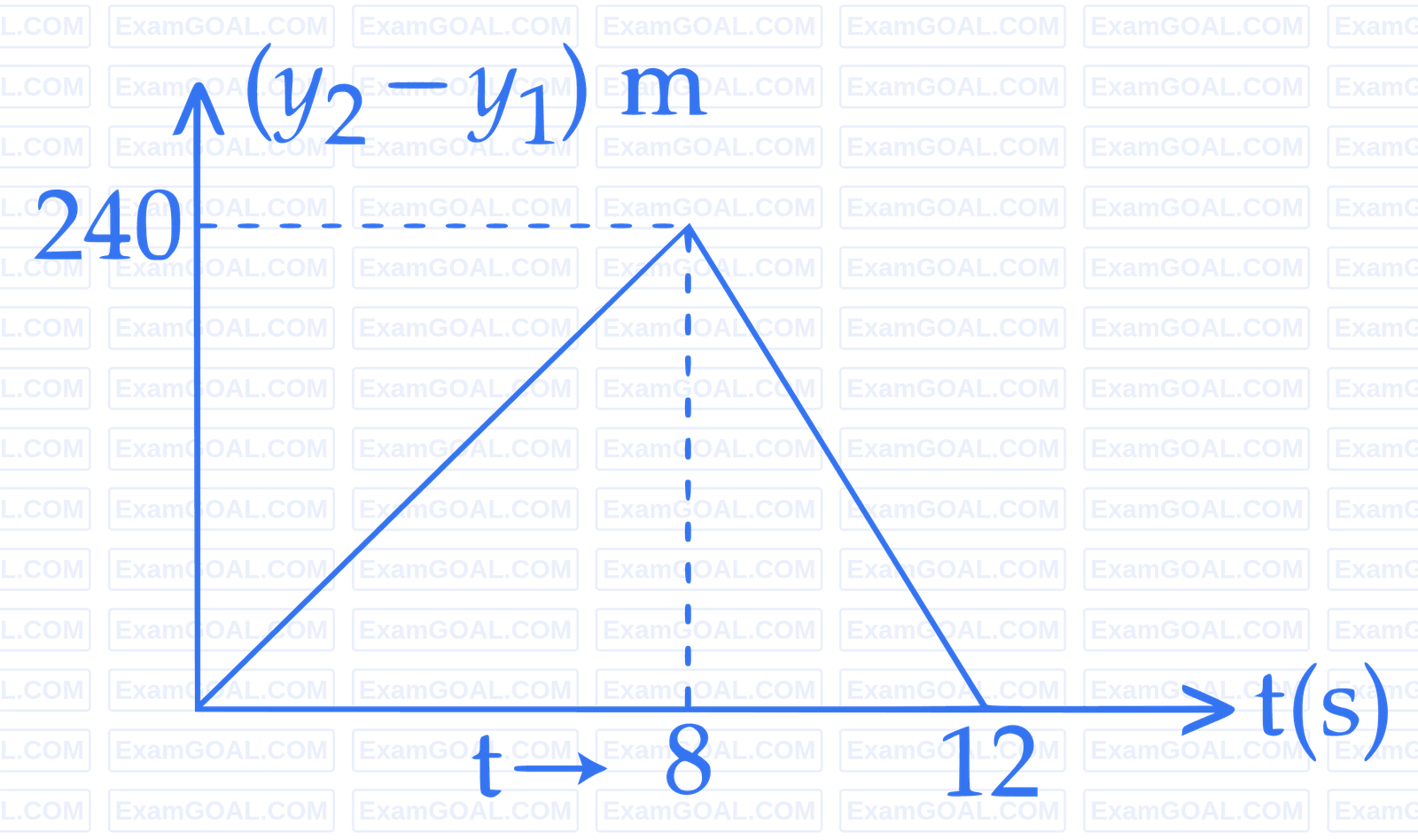 JEE Main 2015 (Offline) Physics - Motion in a Straight Line Question 102 English Option 3