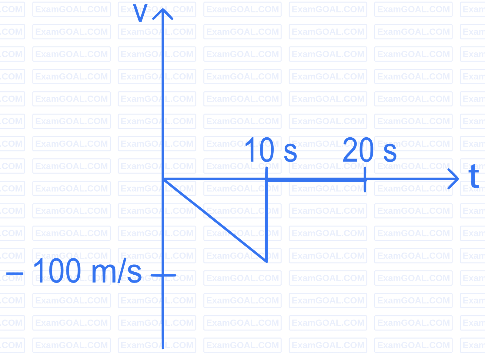 JEE Main 2022 (Online) 27th July Morning Shift Physics - Motion in a Straight Line Question 54 English Option 3