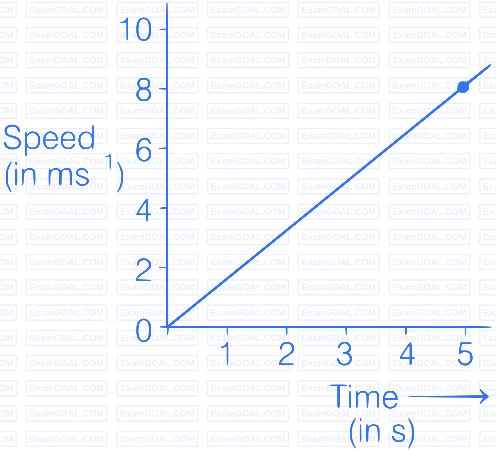 JEE Main 2020 (Online) 4th September Evening Slot Physics - Motion in a Straight Line Question 86 English