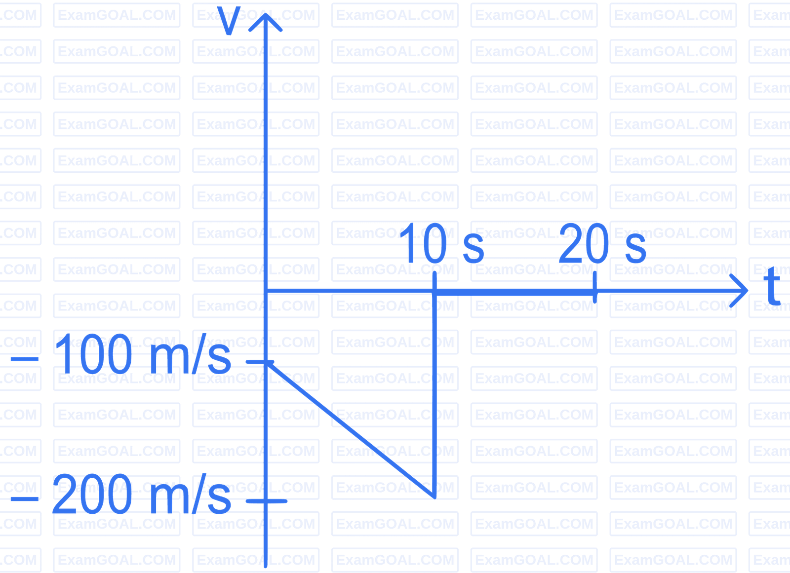 JEE Main 2022 (Online) 27th July Morning Shift Physics - Motion in a Straight Line Question 54 English Option 1
