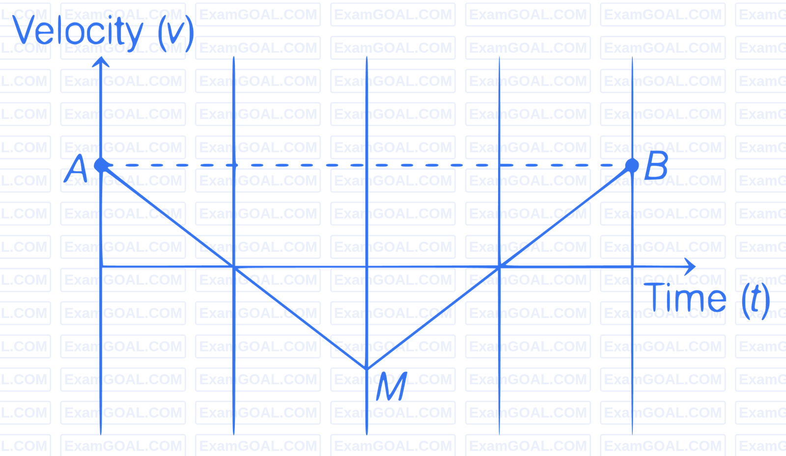JEE Main 2021 (Online) 24th February Morning Shift Physics - Motion in a Straight Line Question 83 English