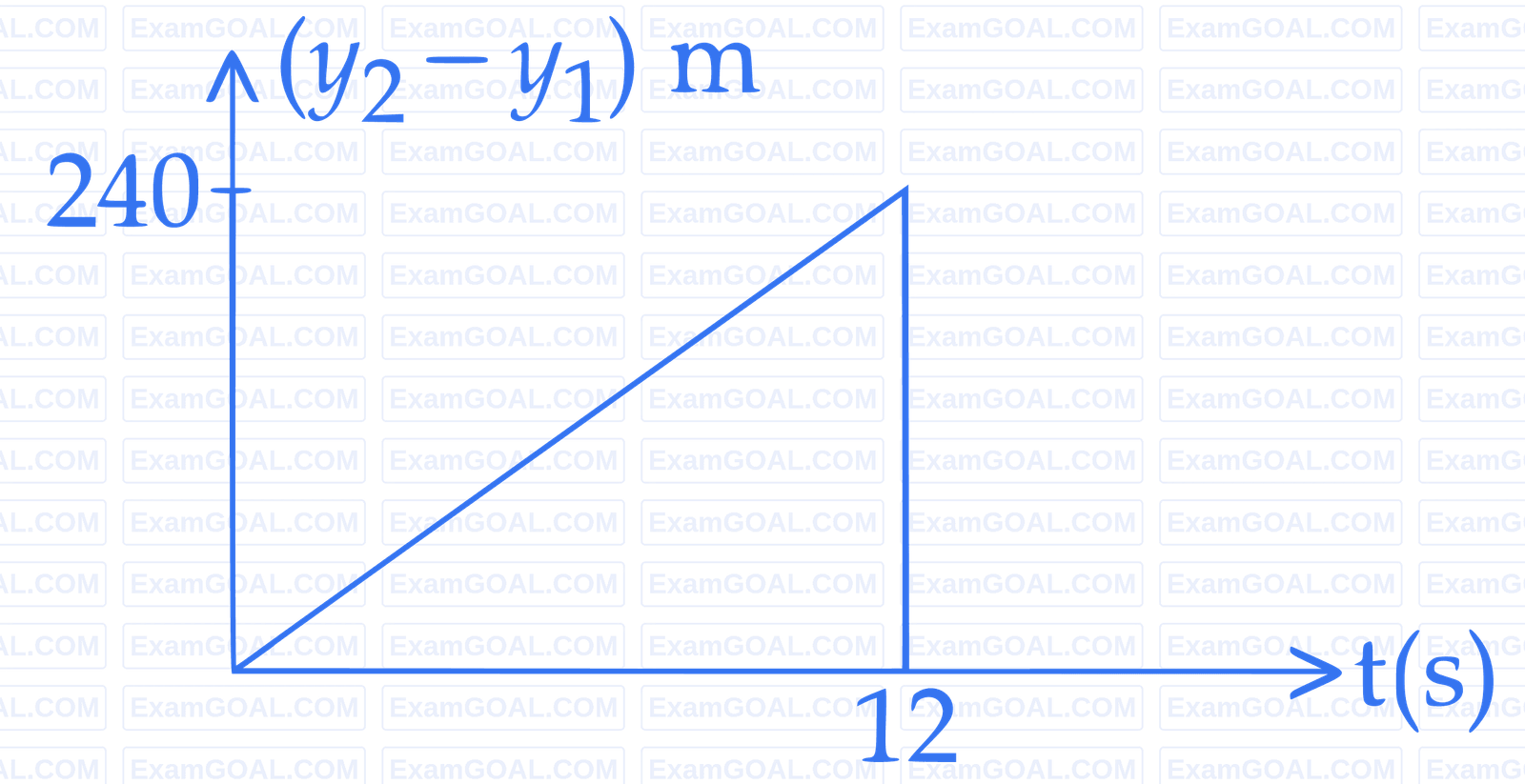 JEE Main 2015 (Offline) Physics - Motion in a Straight Line Question 102 English Option 4