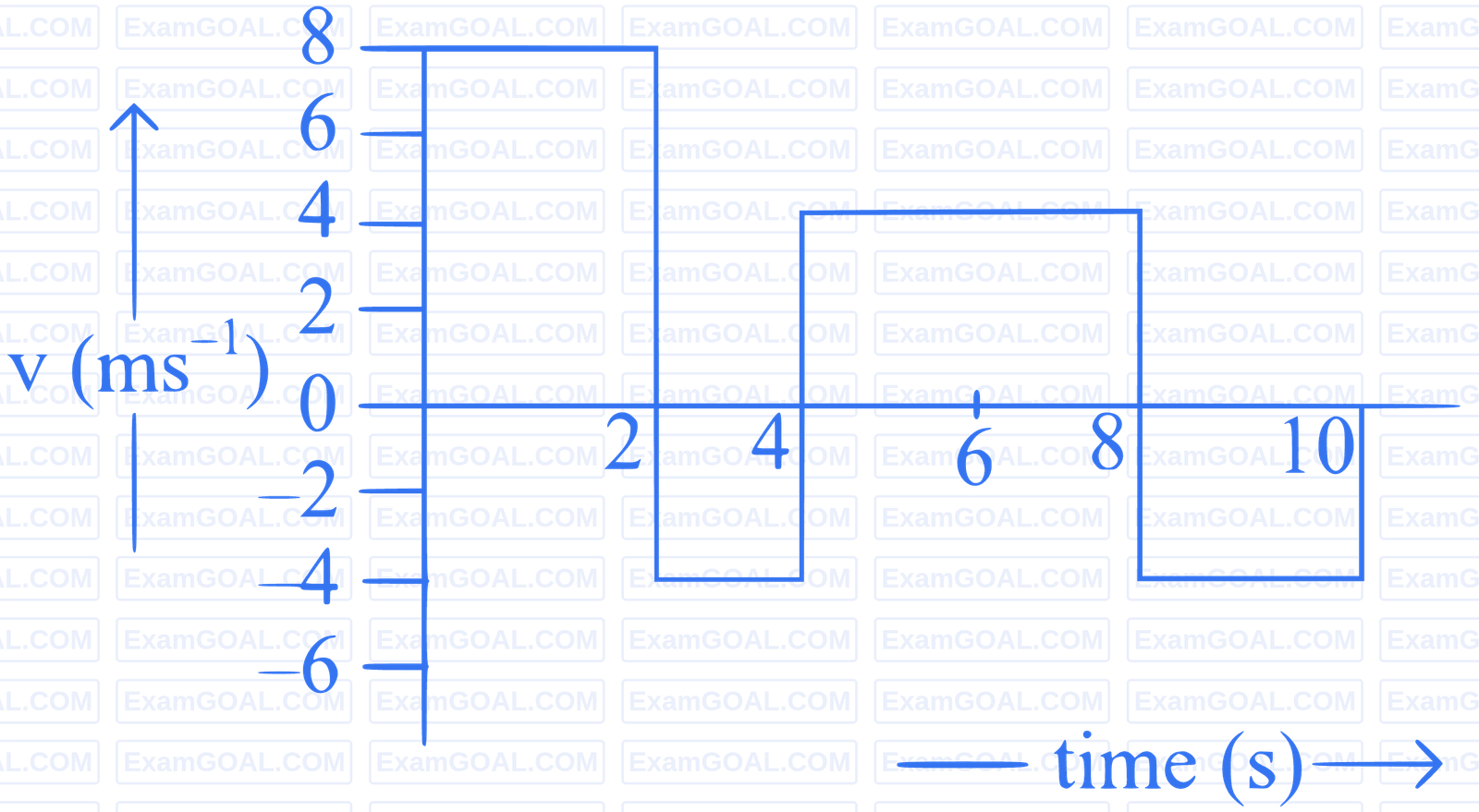 JEE Main 2023 (Online) 24th January Evening Shift Physics - Motion in a Straight Line Question 38 English