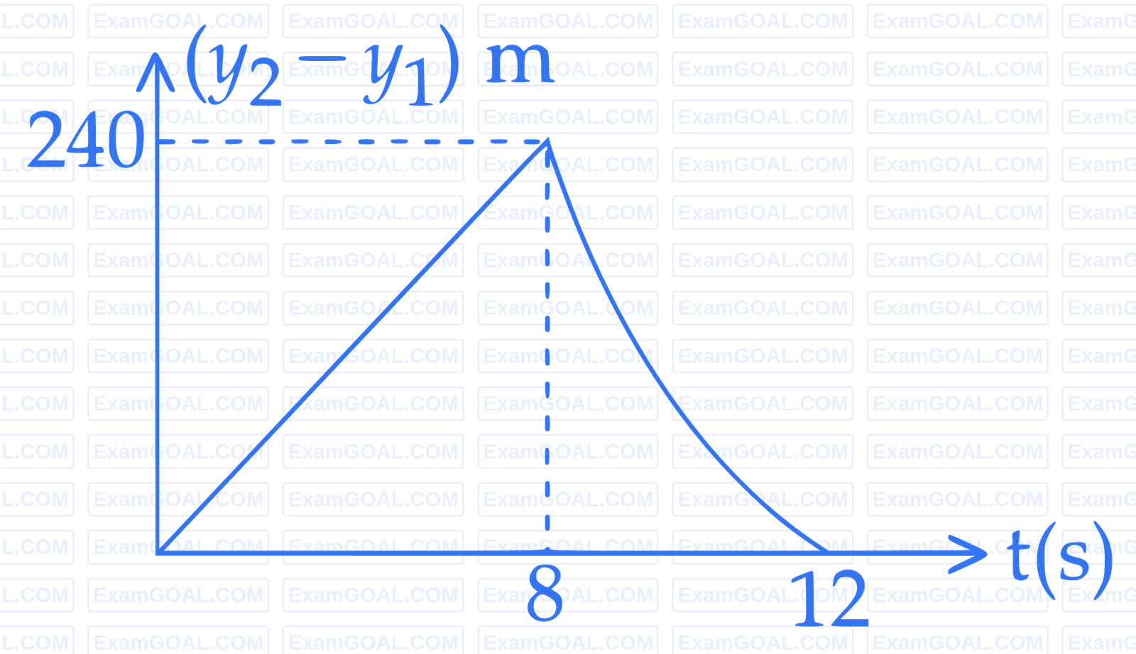 JEE Main 2015 (Offline) Physics - Motion in a Straight Line Question 102 English Option 2