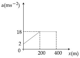 JEE Main 2021 (Online) 16th March Morning Shift Physics - Motion in a Straight Line Question 79 English Option 4