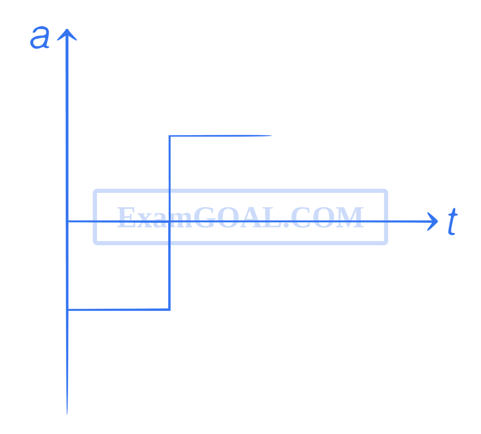JEE Main 2021 (Online) 24th February Morning Shift Physics - Motion in a Straight Line Question 83 English Explanation 2