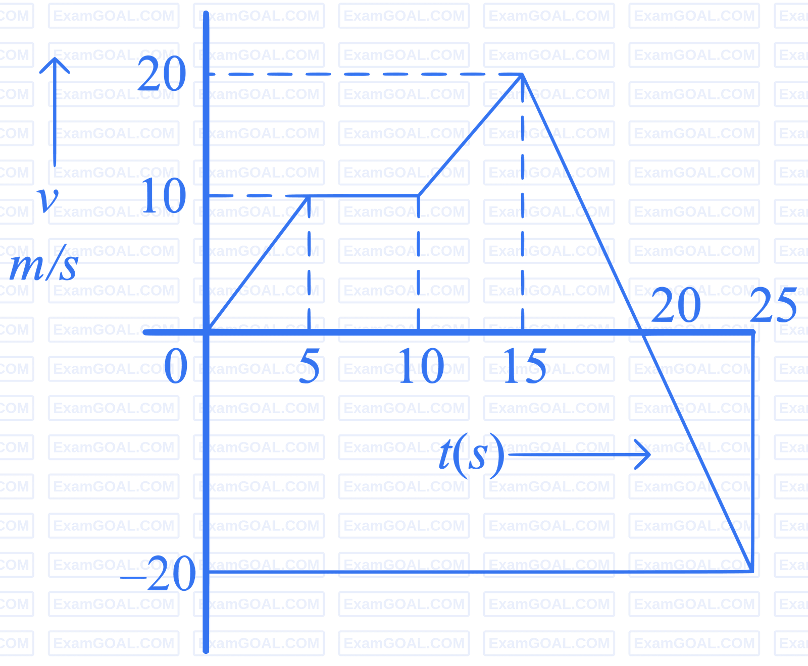 JEE Main 2023 (Online) 11th April Morning Shift Physics - Motion in a Straight Line Question 32 English