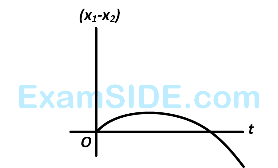 AIEEE 2008 Physics - Motion in a Straight Line Question 104 English Option 3