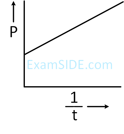 JEE Main 2019 (Online) 12th January Evening Slot Physics - Properties of Matter Question 251 English Option 3