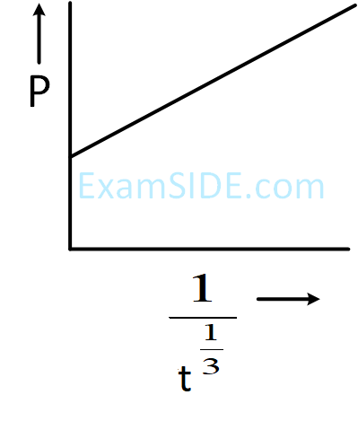 JEE Main 2019 (Online) 12th January Evening Slot Physics - Properties of Matter Question 251 English Option 2