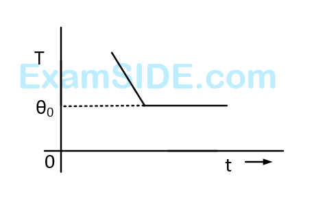JEE Main 2013 (Offline) Physics - Properties of Matter Question 270 English Option 2