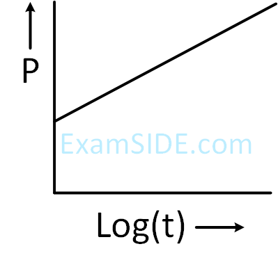 JEE Main 2019 (Online) 12th January Evening Slot Physics - Properties of Matter Question 251 English Option 1
