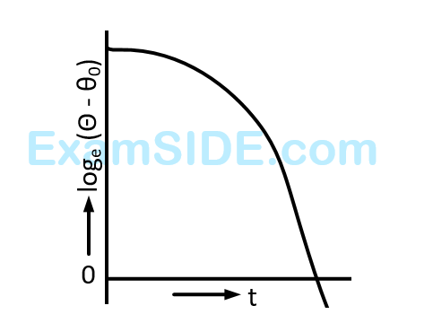 AIEEE 2012 Physics - Properties of Matter Question 271 English Option 2