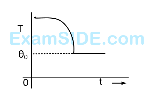 JEE Main 2013 (Offline) Physics - Properties of Matter Question 270 English Option 4
