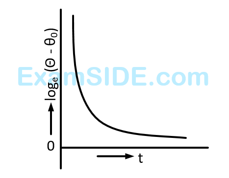 AIEEE 2012 Physics - Properties of Matter Question 271 English Option 4
